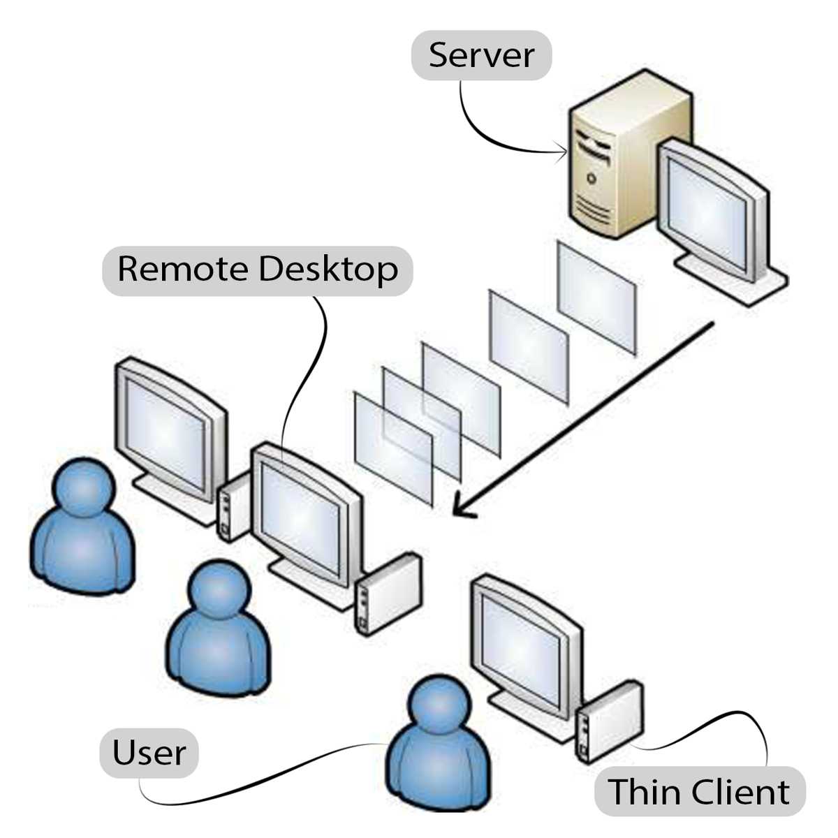 How Thin Client Works