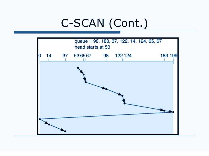 C-Scan Disk Scheduling